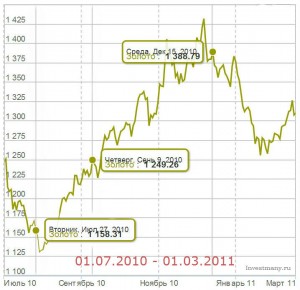 динамика цен на золото 2010г