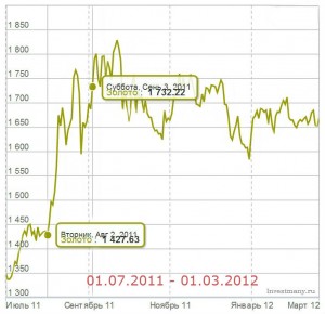 динамика цен на золото 2011г