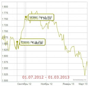 динамика цен на золото 2012г