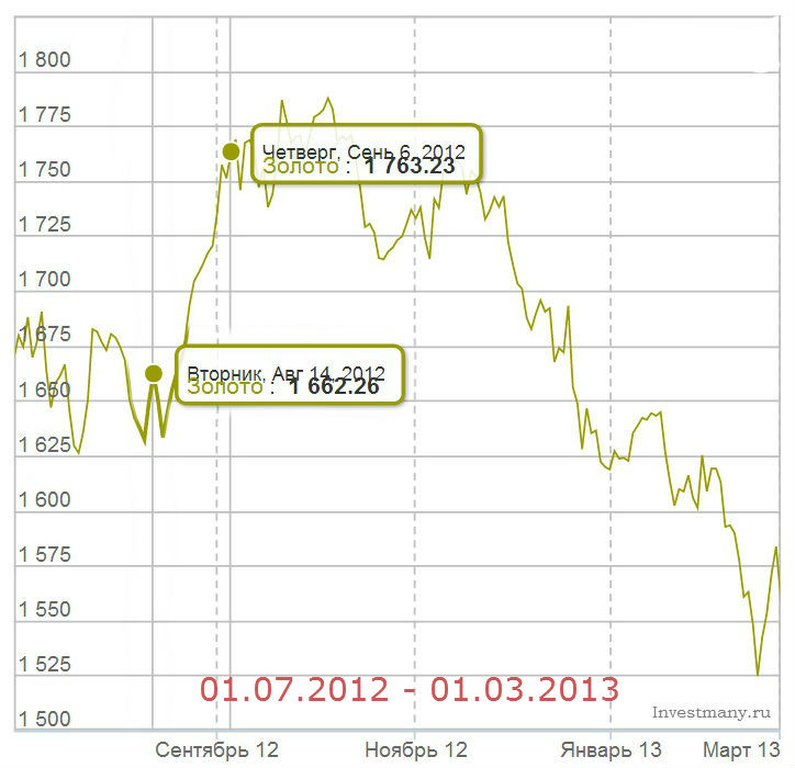 Покупка золота сбербанк сегодня. Диаграмма роста золота в Сбербанке. Динамика роста золота в Сбербанке. Динамика роста золота за год в Сбербанке. График золота Сбербанк.